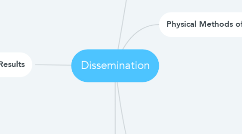 Mind Map: Dissemination