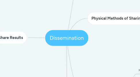 Mind Map: Dissemination