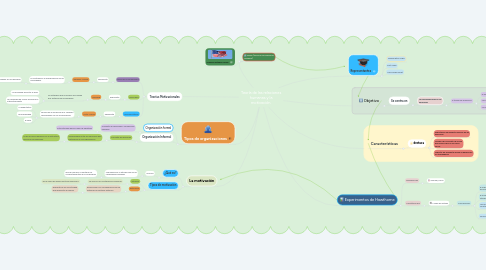 Mind Map: Teoría de las relaciones humanas y la motivación.