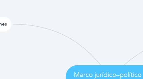 Mind Map: Marco jurídico–político e institucional en Nicaragua.