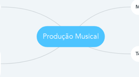 Mind Map: Produção Musical