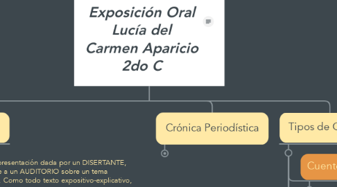 Mind Map: Lengua y Literatura Exposición Oral Lucía del Carmen Aparicio 2do C