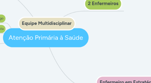 Mind Map: Atenção Primária à Saúde