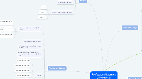 Mind Map: Professional Learning Communities