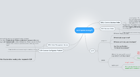 Mind Map: לקוחות מתעניינים