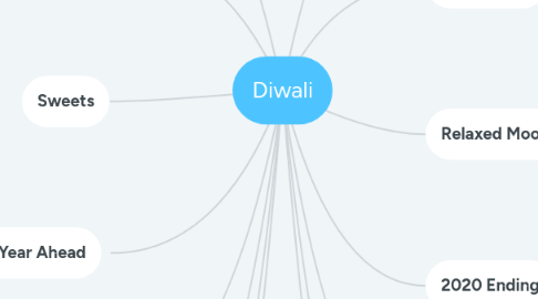 Mind Map: Diwali