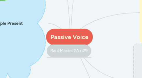 Mind Map: Passive Voice