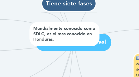 Mind Map: Modelo secuencial Lineal