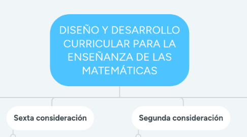 Mind Map: DISEÑO Y DESARROLLO CURRICULAR PARA LA ENSEÑANZA DE LAS MATEMÁTICAS