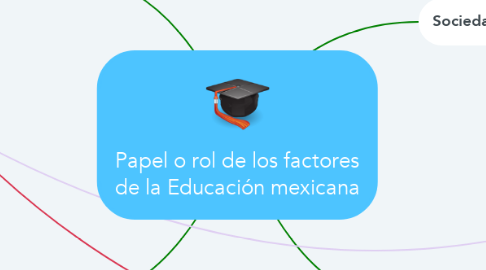 Mind Map: Papel o rol de los factores de la Educación mexicana