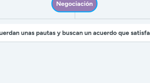 Mind Map: Negociación