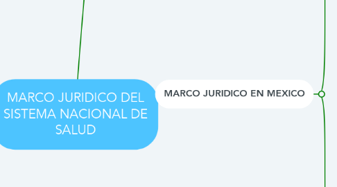 Mind Map: MARCO JURIDICO DEL SISTEMA NACIONAL DE SALUD