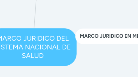 Mind Map: MARCO JURIDICO DEL SISTEMA NACIONAL DE SALUD