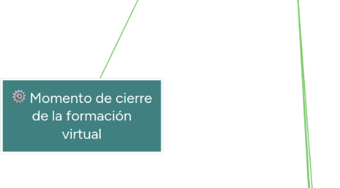Mind Map: Momento de cierre de la formación virtual
