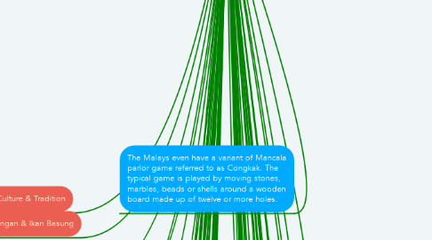 Mind Map: Multicultural society in Malaysia