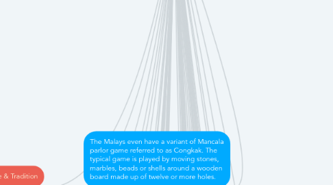 Mind Map: Multicultural society in Malaysia