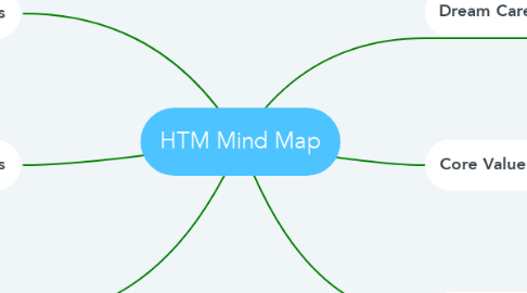 Mind Map: HTM Mind Map