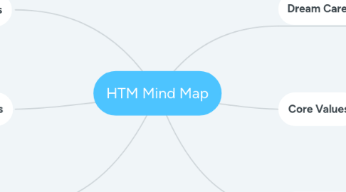 Mind Map: HTM Mind Map