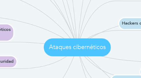 Mind Map: Ataques cibernéticos