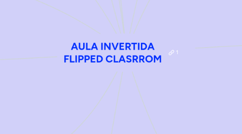 Mind Map: AULA INVERTIDA FLIPPED CLASRROM