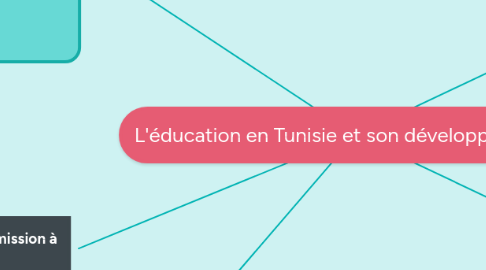 Mind Map: L'éducation en Tunisie et son développement