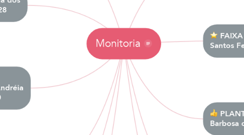 Mind Map: Monitoria