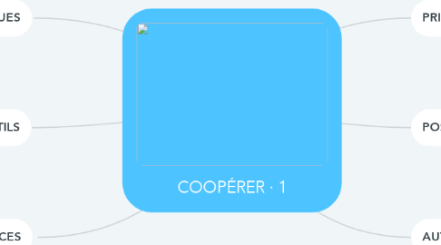 Mind Map: COOPÉRER · 1