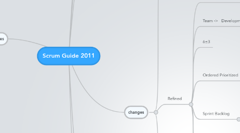 Mind Map: Scrum Guide 2011