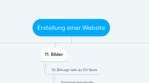 Mind Map: Erstellung einer Website