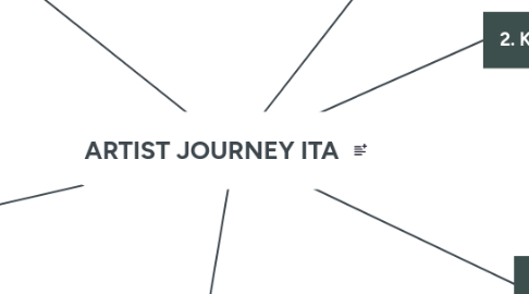 Mind Map: ARTIST JOURNEY ITA