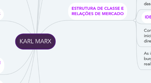 Mind Map: KARL MARX