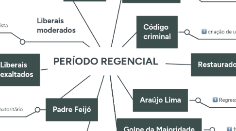 Mind Map: PERÍODO REGENCIAL