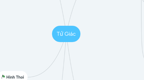 Mind Map: Tứ Giác