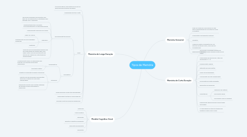 Mind Map: Tipos de Memória