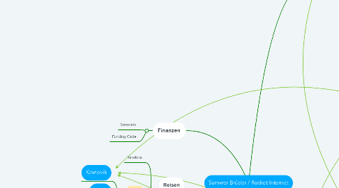 Mind Map: Samwer-Brüder / Rocket Internet