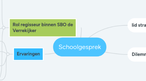 Mind Map: Schoolgesprek