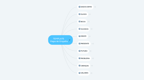 Mind Map: TEMPLATE Mapa de Empatia