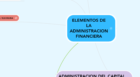 Mind Map: ELEMENTOS DE LA ADMINISTRACION FINANCIERA