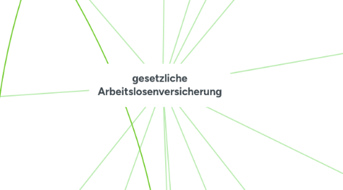 Mind Map: gesetzliche Arbeitslosenversicherung