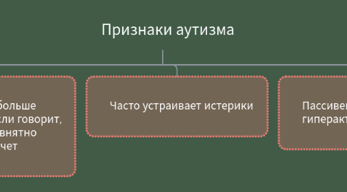 Mind Map: Признаки аутизма