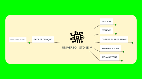 Mind Map: UNIVERSO - STONE