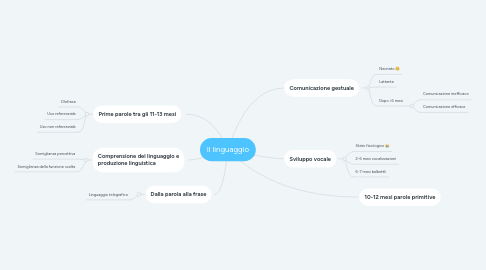 Mind Map: Il linguaggio