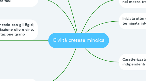 Mind Map: Civiltà cretese minoica