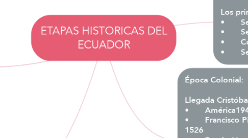 Mind Map: ETAPAS HISTORICAS DEL ECUADOR
