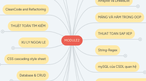 Mind Map: MODULE2