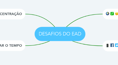 Mind Map: DESAFIOS DO EAD