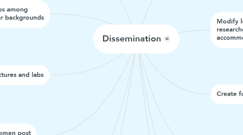 Mind Map: Dissemination