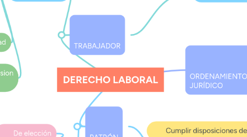 Mind Map: DERECHO LABORAL