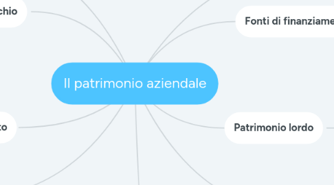 Mind Map: Il patrimonio aziendale