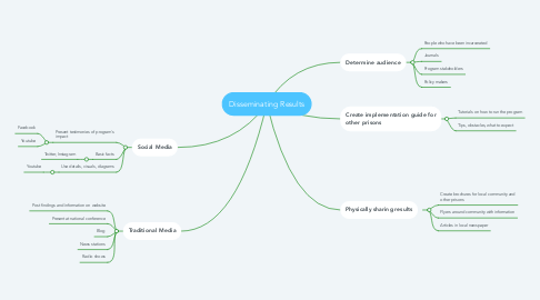 Mind Map: Disseminating Results